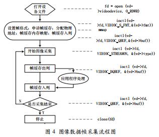 基于GPRS和嵌入式Linux的遠(yuǎn)程圖像監(jiān)控系統(tǒng)