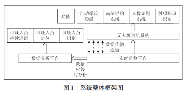 基于四旋翼無人機(jī)下的自動(dòng)巡檢系統(tǒng)
