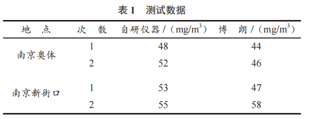 基于 WiFi 遠(yuǎn)程檢測(cè)與傳輸 PM2.5 數(shù)值檢測(cè)儀設(shè)計(jì)