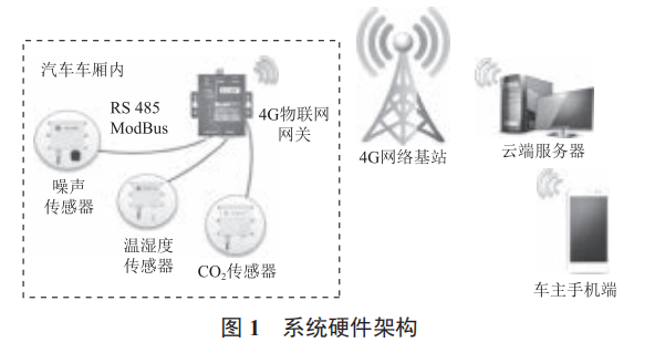 基于物聯(lián)網(wǎng)技術(shù)的車內(nèi)生命探測聯(lián)動報警系統(tǒng)