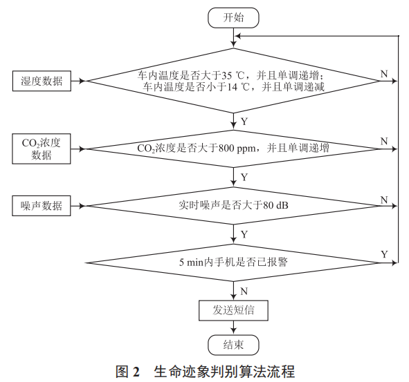 基于物聯(lián)網(wǎng)技術(shù)的車內(nèi)生命探測聯(lián)動報警系統(tǒng)