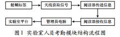 基于物聯(lián)網的高校實驗室管理平臺設計與實現(xiàn)