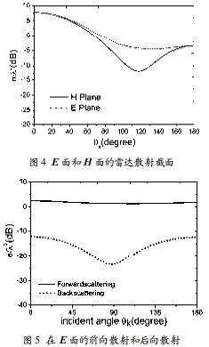 復(fù)雜介質(zhì)球?qū)ζ矫娌姶派⑸涞慕馕觯唤? />
</p>
<p class=