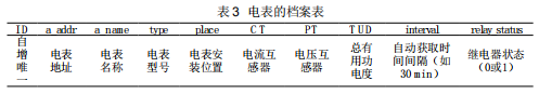 基于Android平臺(tái)的節(jié)能監(jiān)管系統(tǒng)實(shí)現(xiàn)
