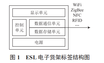 倉(cāng)儲(chǔ)電子貨架標(biāo)簽系統(tǒng)設(shè)計(jì)與應(yīng)用