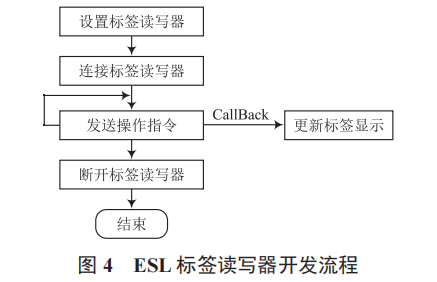 倉(cāng)儲(chǔ)電子貨架標(biāo)簽系統(tǒng)設(shè)計(jì)與應(yīng)用