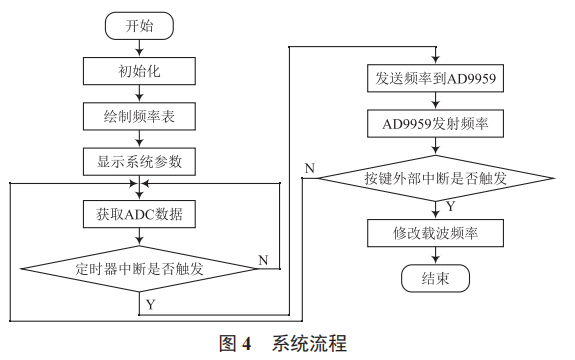 基于 AD9959 的 FM 及以下波段軟件無(wú)線電發(fā)射系統(tǒng)