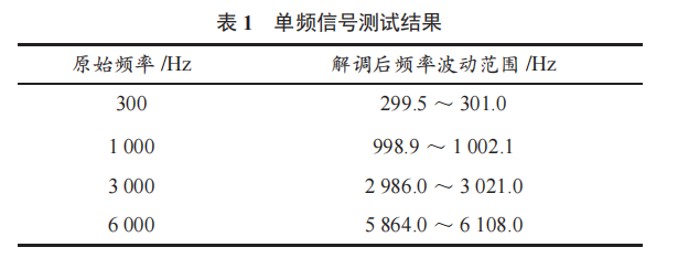 基于 AD9959 的 FM 及以下波段軟件無(wú)線電發(fā)射系統(tǒng)