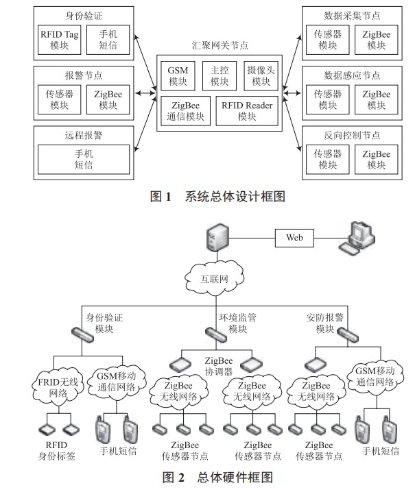 基于 ZigBee 和 RFID 技術(shù)融合的家庭安防系統(tǒng)研究與設(shè)計