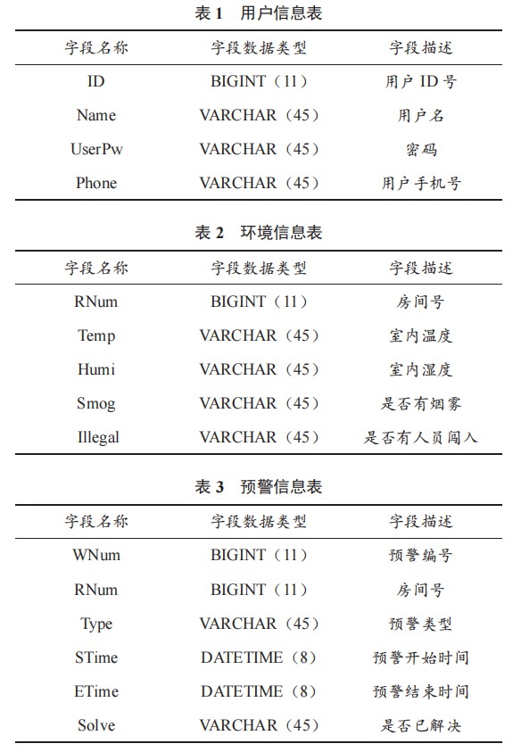 基于 ZigBee 和 RFID 技術(shù)融合的家庭安防系統(tǒng)研究與設(shè)計