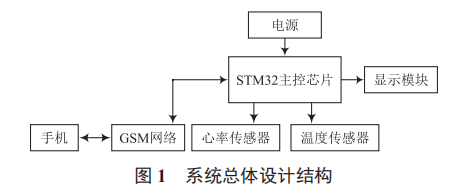 智能居家養(yǎng)老健康助手系統(tǒng)設(shè)計
