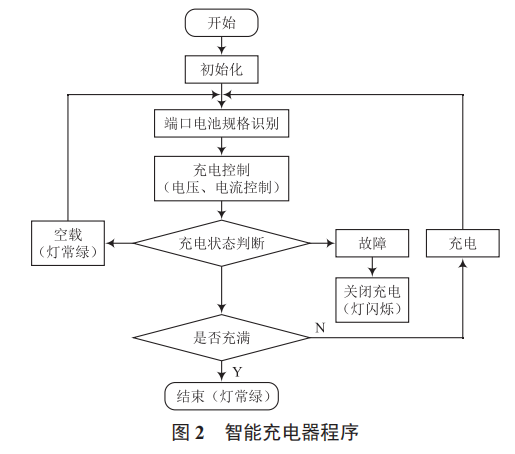 3.6 V/7.2 V 鋰離子電池智能充電器設計