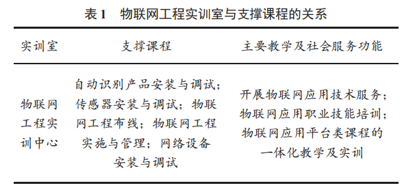 職業(yè)院校物聯(lián)網(wǎng)工程實(shí)訓(xùn)室建設(shè)的研究與實(shí)踐