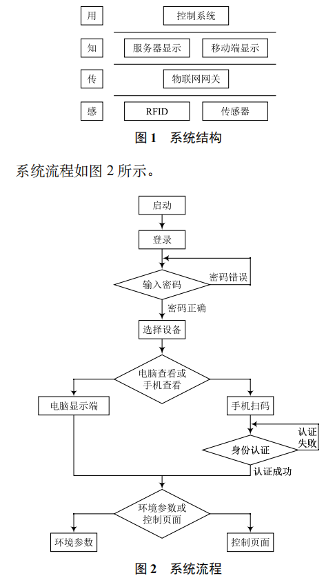 基于物聯(lián)網(wǎng)網(wǎng)關(guān)的大棚蔬菜環(huán)境監(jiān)測及控制系統(tǒng)