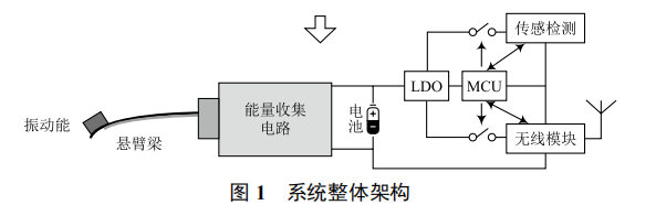 基于能量收集的海洋浮標(biāo)無線傳感節(jié)點(diǎn)設(shè)計(jì)