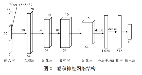 基于 Leap Motion 和卷積神經(jīng)網(wǎng)絡(luò)的手勢(shì)識(shí)別