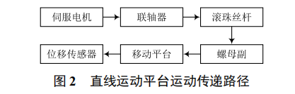 基于伺服電機(jī)閉環(huán)控制的直線運(yùn)動(dòng)平臺開發(fā)