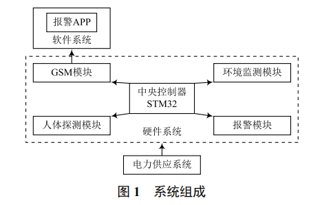 智能車載兒童守護(hù)系統(tǒng)的設(shè)計(jì)與實(shí)現(xiàn)