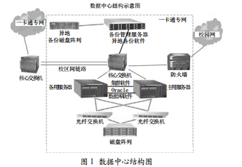 校園卡應用中的問題及處理方法