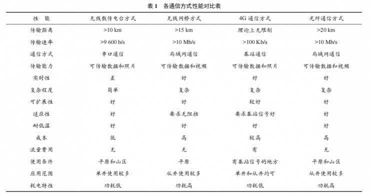 蘇里格單井傳輸?shù)难芯颗c設(shè)計