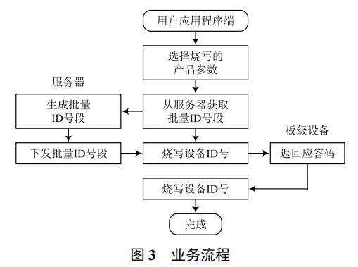 智慧水務領域硬件設備 ID 管理系統(tǒng)的設計