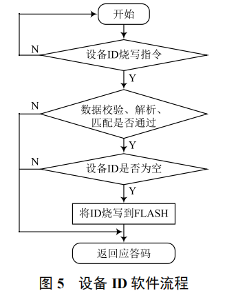 智慧水務領域硬件設備 ID 管理系統(tǒng)的設計