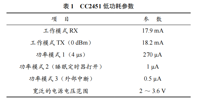 基于低功耗藍牙 4.0 技術(shù)的安全預警系統(tǒng)設計