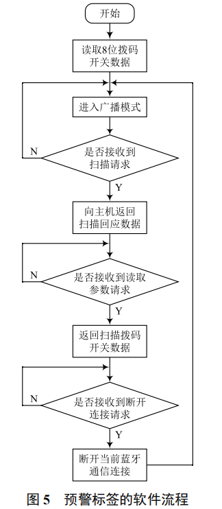 基于低功耗藍牙 4.0 技術(shù)的安全預警系統(tǒng)設計