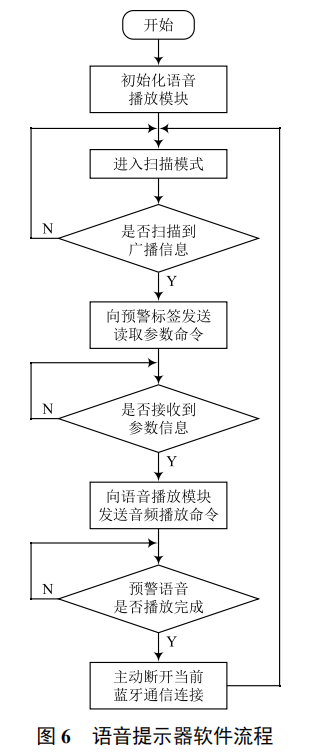 基于低功耗藍牙 4.0 技術(shù)的安全預警系統(tǒng)設計