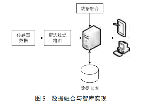 基于物聯(lián)網(wǎng)的水文監(jiān)測系統(tǒng)關鍵技術研究