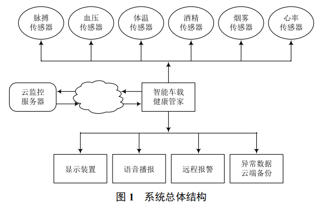基于車聯(lián)網(wǎng)的健康監(jiān)測系統(tǒng)的設計