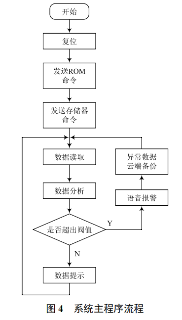 基于車聯(lián)網(wǎng)的健康監(jiān)測系統(tǒng)的設計