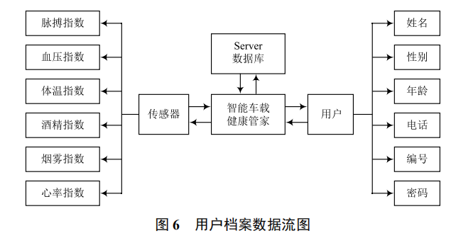基于車聯(lián)網(wǎng)的健康監(jiān)測系統(tǒng)的設計
