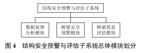 軌道交通大型提籃拱橋健康監(jiān)測與安全評估系統(tǒng)設計