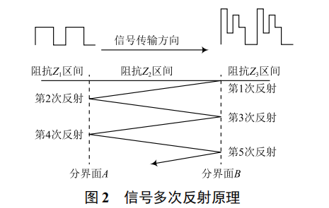 振鈴型干擾信號(hào)完整性補(bǔ)償方法研究