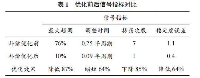 振鈴型干擾信號(hào)完整性補(bǔ)償方法研究