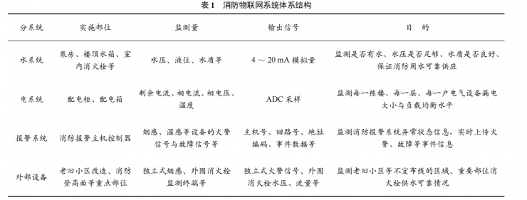 消防物聯(lián)網(wǎng)系統(tǒng)實施方法及關(guān)鍵技術(shù)研究