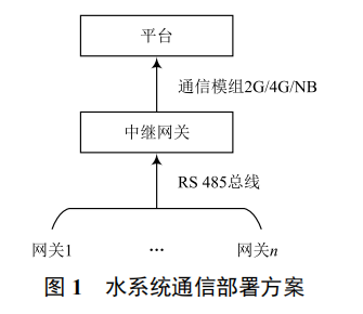消防物聯(lián)網(wǎng)系統(tǒng)實施方法及關(guān)鍵技術(shù)研究