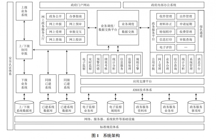 “互聯(lián)網(wǎng) + 政務(wù)服務(wù)”一體化平臺(tái)的應(yīng)用