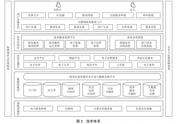 “互聯(lián)網(wǎng) + 政務(wù)服務(wù)”一體化平臺(tái)的應(yīng)用