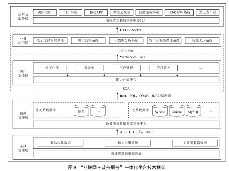 “互聯(lián)網(wǎng) + 政務(wù)服務(wù)”一體化平臺(tái)的應(yīng)用