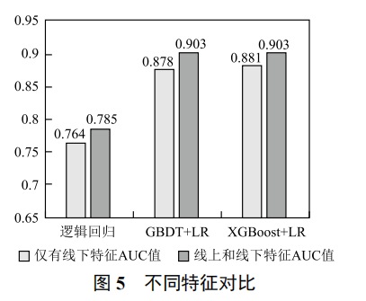 個人 O2O 優(yōu)惠券預(yù)測分析