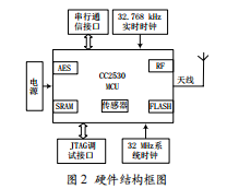 基于CC2530的場館人員無線定位系統(tǒng)研究與實(shí)現(xiàn)