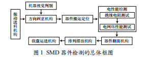 SMD晶體器件檢測中機(jī)器視覺的應(yīng)用分析