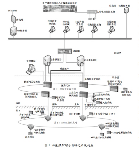 礦山物聯(lián)網M2M環(huán)境下控制系統(tǒng)改造新方法