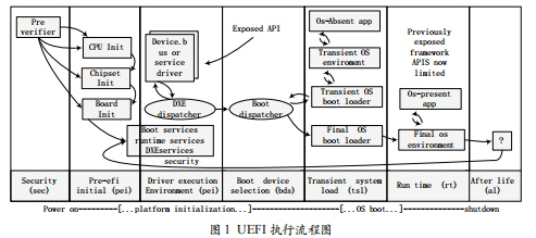 UEFI+BIOS全局配置數(shù)據(jù)庫的設計與實現(xiàn)