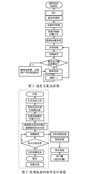 嵌入式智能家居控制系統(tǒng)設(shè)計與實現(xiàn)