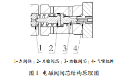 基于Ansoft的微型氣動(dòng)高壓電磁閥動(dòng)態(tài)響應(yīng)特性仿真分析