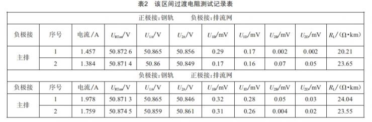高導電率地質區(qū)間地鐵雜散電流控制技術研究