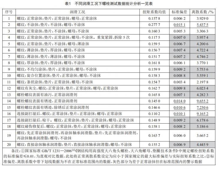 扭矩緊固法潤滑工況對螺栓預(yù)緊力影響研究